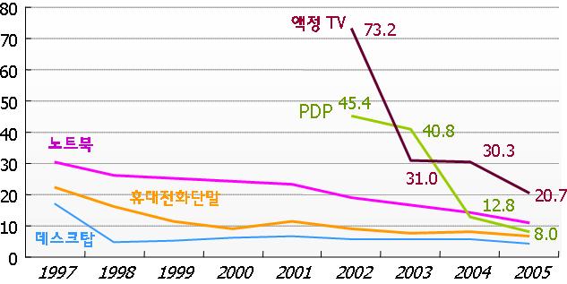 일본전자제품의세계시장점유율추이 ( 단위 : %) 주 : 대수기준자료 : 富士キメラ總合硏究所 (2006).