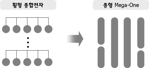 일본전자업계의주요구조조정사례 업계 연도 내용 영향 -엘피다메모리의미쓰비시 2003 DRAM사업흡수 ㆍ일본최대 DRAM업체로성장 반도체 -히타치와미쓰비시가합작ㆍ시스템LSI 등비메모리분야에서 2003 르네사스테크놀로지출범업계재편가속화 -샤프와소니가도시바와ㆍ도시바는최대반도체메이커의 2007 각각구매제휴지위를확보 -IPS알파테크놀로지의도시바ㆍ마쓰시타가 LCD