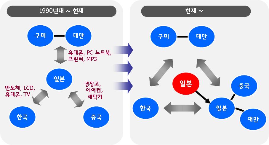 동아시아네트워크구축 생산포트폴리오최적화를목적으로일본전자기업들이동아시아생산 네트워크를구축 - 종래에는인건비절감을목적으로최종조립공정의일부를이전 ㆍ기업내수직분업형태로일본기업이국내에서만든고기술부품을중 국에수출하고중국에서조립한후일본내로재수입하는형태 -