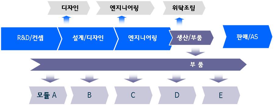 가치사슬이분화되면서휴대폰산업의역동성이증대 글로벌네트워크형산업모델의부상과시사점 ( 요약 ) - 가격경쟁이심화되면서저가모델의제조전문업체위탁이확대 - 휴대폰용운영소프트웨어의표준화와개방화가빠르게진행 ㆍ노키아, 모토로라, MS 등은자사의표준소프트웨어를공개하고콘텐츠 및응용소프트웨어개발업체들의참여를독려 - 애플, 보다폰, 크리스찬디오르등다른분야의기업들이제조전문기업과