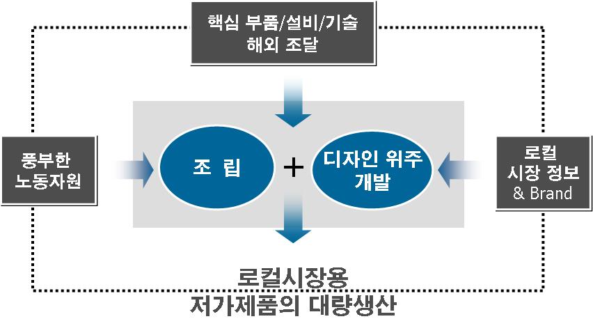 신흥국기업의비즈니스모델 글로벌네트워크형산업모델의부상과시사점 중국이륜차시장의사례 신흥국기업이저가제품을개발하여로컬시장을장악한대표적사례가중 국의이륜차시장 - 혼다는세계 1 위의이륜차기업이지만 2000 년까지중국로컬업체의저