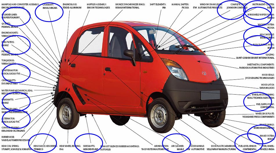 글로벌 100 대부품기업의부품공급현황 : 타타자동차 ' 나노 ' 의사례 주 : 2006년글로벌 100대부품기업이공급하는부품을원으로표시자료 : Automotive News (2008. 3. 3.).