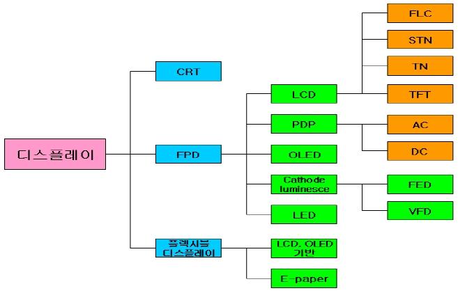 디스플레이디바이스 (Display Device) 는각종전자기기로부터제공되는다양한정보를시각적으로인간에게전달하는표시장치로서 Man-Machine Interface 를담당하는핵심장치의하나입니다. 디스플레이산업은이러한디스플레이장치전반에관련된산업을말하며, 우리나라가 CRT 와 LCD 분야에서는점유율 1 위, PDP 등에서는치열한경쟁을벌이고있습니다.