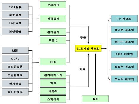 나 ) OLED(Organic Light Emitting Diode) OLED(Organic Light Emitting Diode, 유기발광다이오드 ) 는유기물을발광층으로사용하며, 소자의 Emi 특성이다이오드의 Emi 특성과유사하여유기발광다이오드라합니다.