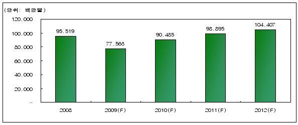 디스플레이부품및소재시장규모 ( 단위 : 억, 달러 ) 구분 2005 년 2006 년 2007 년 2008 년 부품시장 450 552 643 717 소재시장 109 122 140 157 합계 559 675 783 874 성장률 - 21.00% 16.00% 11.00% [ 자료 : 제 9 회전자산업동향예보제세미나, 전자부품연구원 '08.