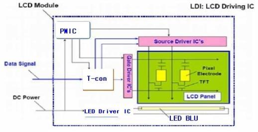 다양한방식의디스플레이구동에필요한핵심부품입니다. 특히디스플레이제품의성능이고도화되어가고동시에수요확대를위한원가절감의요구도그어느때보다커짐에따라드라이버 IC 의기술에도많은변화와발전이요구되고있습니다.