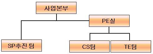 나. 외주생산에관한사항 팹리스 (Fabless) 산업은최종제품인반도체를빠른기술개발과짧은제품주기를가져적시에시장에제품을출시하는것이매우중요하며, 고도의지식집약산업으로반도체제품의설계, 개발및마케팅, 판매에만자원을집중함으로써효율을극대화합니다.