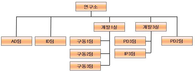 율을적용하여원화거래를하고있습니다. 동사가제품을외주생산하기위해팹 (Fab) 의파운드리서비스부터후공정을거치는데지출되는모든외주가공비용은달러를기준으로설정하고거래당시의환율을적용하여결제가이뤄집니다. 이렇게생산된제품이 LG 디스플레이등으로매출될때에도대부분의금액이달러를기준으로설정되고거래당시의환율을적용하여원화거래가되고있습니다.