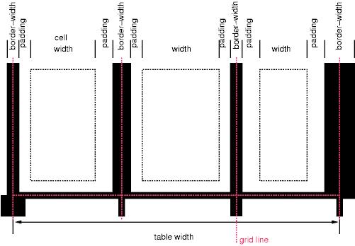 표 (Table) 관련속성 - 테두리 (Border) 속성 통합된 (Seperated) 테두리모델 통합테두리모델에서는셀 (cell), 줄 (row), 줄그룹, 컬럼 (column),