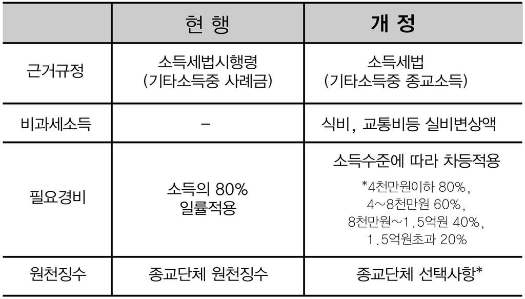 3 자영업자ㆍ농어민지원등 자영업자지원ㅇ음식점업의어려운경영여건을감안하여농수산물의제매입세액공제한도특례를 '16.12.