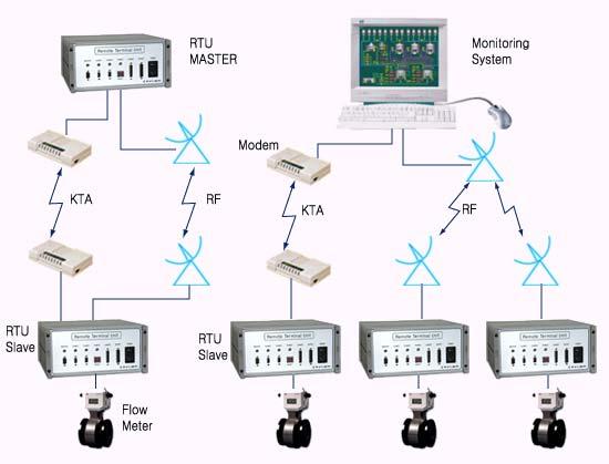 TM/TC TELEMETERING SYSTEM TM 방식 TM Unit 간통신 TM Unit 와 Monitoring