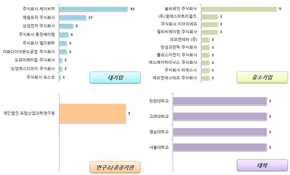 CMP 슬러리 (5) 국내출원인동향 국내출원인동향을살펴보면대기업은케이씨텍의출원건수가가장높게나타났으며, 중소기업에서는솔브레인주식회사의출원건수가높게나타남 대기업의주요출원인은대기업의주요출원인은 케이씨텍, 제일모직, 삼성전자등이있으며, 중소기업의주요출원인은 ( 주 ) 엠에스머트리얼즈,