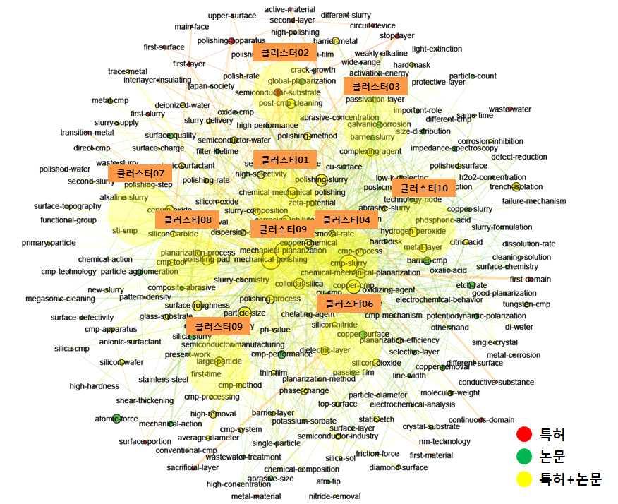CMP 슬러리 [ CMP 슬러리기술분야키워드클러스터링 ] [ CMP 슬러리기술분야주요키워드및관련문헌 ] No 주요키워드연관도수치관련특허 / 논문제목 클러스터 01 CMP slurry, injection 4~7 1. Device for the injection of CMP slurry 2.