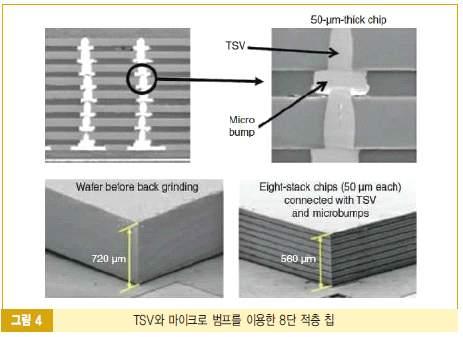 TSV 용패키징소재 TSV 기술에따른 3D IC 집적의개요및전망 3D Si 집적과달리 3D IC 집적은 TSV 및마이크로범프를이용하여무어의법칙을따르는어떠한칩들도 3차원으로적층가능 3D IC 집적방식에는메모리칩적층, 인터포저 (interposer) 방식두가지가존재 메모리칩적층 (3D IC 집적 ) 메모리의용량을증가시키기위한방법으로 50μm두께의