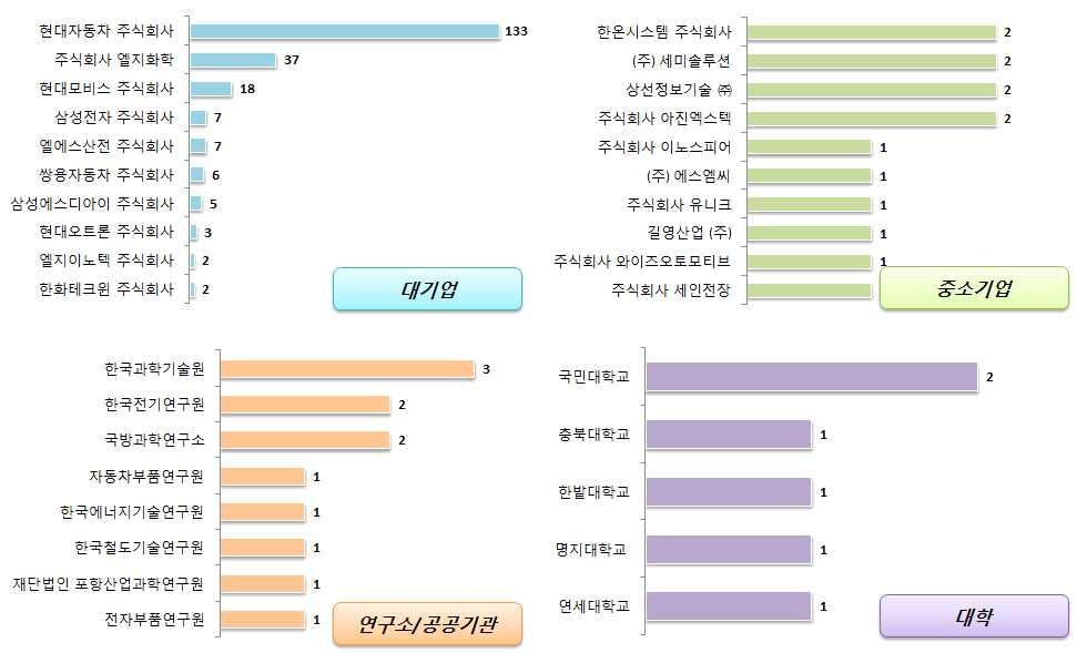 전략제품현황분석 (5) 국내출원인동향 국내출원인동향을살펴보면대기업은현대자동차의출원건수가가장높게나타났으며, 중소기업에서는한온시스템주식회사의출원건수가높게나타남 대기업의주요출원인은엘지화학, 현대모비스, 삼성전자, 엘에스산전, 쌍용자동차등이있으며, 중소기업의주요출원인은 세미솔루션, 상선정보기술,