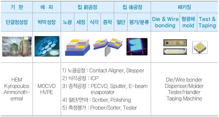 LED 소자 (2) 공급망관점 LED 소자는화합물반도체특성을이용하여전기에너지를빛에너지로효율적으로전환하여최적 의효율로안정적으로방출되도록하는 LED 광원을말하며, 이를위해서는에피공정 / 장비, 칩공정 / 장비, 패키지, 제어장치등이필요 [ 공급망관점기술범위 ] 전략제품공급망관점세부기술 LED 소자 배선인쇄기술 봉지재층수직배선연결기술