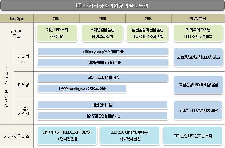 전략제품현황분석 6.