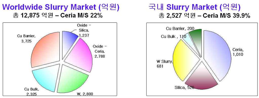 CMP 슬러리 자를파견하거나공동개발, 기술이전, 자금지원등을하는경우가많아후방산업과의기술적 연계가높음 전방산업중세리아슬러리원재료공급산업은대부분중국에의존하고있어수입의존도가 높은상태 [ CMP 슬러리의산업구조 ] 전방산업 CMP 슬러리후방산업 나노입자합성기술화학첨가제공급산업슬러리원재료공급산업 절연박막용슬러리금속박막용슬러리 메모리반도체시스템반도체로직소자 나.