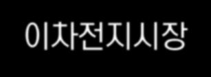 >> 케미칼사업 : 이차전지음극재 (2) 10 이차전지시장가파른성장세로음극재시장동반성장전망 IT기기의발전, 친환경 ( 전기자동차 ) 및에너지절감 (ESS) 정책강화추세로이차전지시장급성장예상 이차전지재료비중음극재비중10% 로이차전지및이차전지음극재시장동반성장예상 국내경쟁업체및해외선진업체대비고품위콜타르보유, 그룹사 R&D 지원등비교우위경쟁력확보 이차전지시장전망