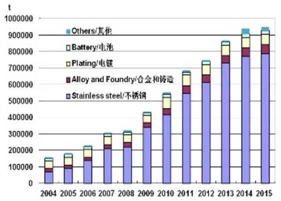 Bloomberg, KDB 대우증권리서치센터 그림 54. 중국니켈선철생산확대된이후공급부족해소 그림 55.