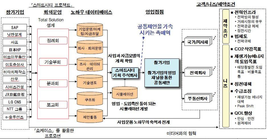 스템) 를기반으로 HEMS, BEMS을운영 - 2009년총무성의유비쿼터스특구사업의일환으로유비쿼터스실증실험추진 (Let s 사이네지, InfoScope( 건축예정 view), Smart Parking서비스추진 Let s 사이네지서비스내용 : 라라포트안내서비스, 점포발리얼타임정 보서비스, 투고광장, 퀴즈랠리, 주차위확인서비스, 점포정보서비스, 이벤트