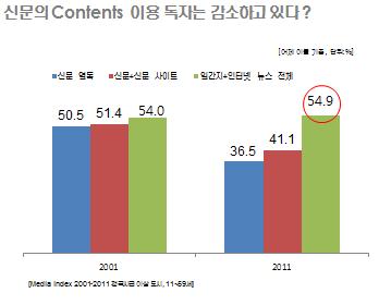 #5. 신문의영향력을다시생각하자 한국리서치 Communication 연구부김기주수석부장 지난 20년간신문에대한마케터의인식은인터넷이라는새로운정보접근수단의등장으로뉴스미디어로서, 광고매체로서의임무에서은퇴해야할길을가는미디어로인식되었다. 하지만일상생활에서신문이주는역할을고려한다면이와같은논의는다른시각으로봐야할상황인것으로보인다.