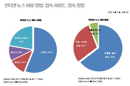 소비가여전히많은소비자들이이용하는뉴스 Content라는것을확인시켜주는결과이다. 신문의영향력이라는측면에서적어도뉴스 / 정보의생산과소비영역에서는아직도많은소비자들에게영향을주고있으며. 소비자들이필요로하는정보를생산하고있다는것을확인할수있었다.