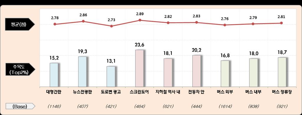 광고가어떤매체를통해어떤방법으로소비자와만나느냐가얼마나중요한지에대해다시한번생각해보게된다. 이장황한서두는옥외광고매체별주목도와주목정도에따른가치관 인식등, 옥외광고주목과 관련된데이터를살펴보기전에떠오른생각들을두서없이써본것이다.