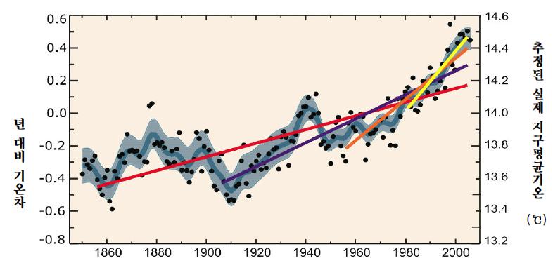 지난 100 년간 (1906~2005 년 ) 전세계평균기온이 0.74 상승 - 지난 12 년중 11 년이 1850 년이후기록에서가장기온이높은해 그림 3. 전세계평균연기온 ( 흑색점 ) 변화와분석기간에따른추세변화선. 최근으로올수록기온상승이급격함 ( 출처 : IPCC 4차보고서 ) 1961~2003 년기간동안, 지구평균해수면높이가매년 1.