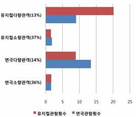 제 1 강공연예술관객개발의현황과전망 15 응답자특성 지역 ( 명 /%) 서울시 1,000 50.0 경기도 1,000 50.0 성별 ( 명 /%) 남성 700 35.