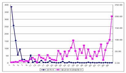 제 1 강공연예술관객개발의현황과전망 17 파레토법칙 80:20 법칙 세분시장인구통계특성 관람량기준 여가소비형 (58%) 연극선호형 (14.2%) 뮤지컬선호형 (10.5%) 공연매니아 (17.4%) 총계 (%) 성별 남 64.6 14.0 9.7 11.7 100 여 54.4 14.2 10.9 20.5 100 만 16~19 세 72.1 12.5 4.