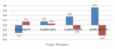 제 1 강공연예술관객개발의현황과전망 19 세분시장별공여관여도 세분시장별관여도 : 공연매니아형 > 뮤지컬선호형 > 연극선호형 > 여가소비형