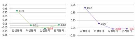 공연매니아형은감성및이동동기가높고상징동기가낮음 연극선호형은이성동기가,