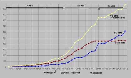 제 2 강 CRM 을활용한관객개발 57 판매추이분석 -2 (2001 년재즈공연판매추이 ) 홍보,