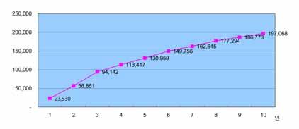 62 관객개발전략 2010 년현재 LG 아트센터고객현황 : 회원수약 20 만명 ( 비회원포함 295,000 명 ) 사전예매율 95% 이상회원예매율평균 50% 이상 ( 최고 87%) 인터넷예매율평균 55% ( 클래식, 재즈 70%, 무용, 연극 40-45%) 지난