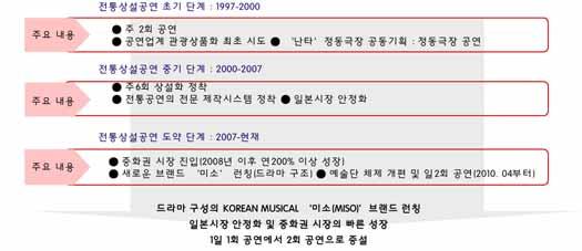 68 관객개발전략 예시 ) 정동극장전통상설공연 ( 극장정기공연 ) 13 개년실적 연도내용횟수관람객수관객구분유료관람객비율합계유료관객초대관객 1997 전통예술무대 76 25,460 3,873 21,587 15.2% 1998 전통예술무대 86 18,841 7,411 11,430 39.3% 1999 전통예술무대 88 18,402 8,879 9,523 48.