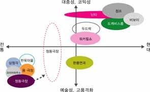 76 관객개발전략 7 정동극장사례 2007년정동극장포지셔닝정동극장 전통예술무대