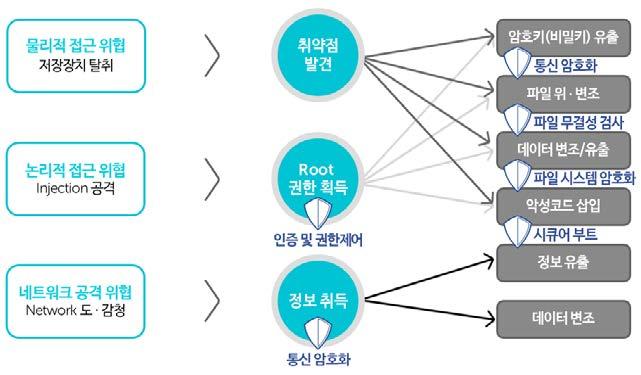 예를들어 개인정보나스마트홈과같은단말기영역 취약한공유기해킹과같은네트워크 산업용제어시스템과같은기반시설의공격등에서이러한양상이나타나고있는상황이다. 이렇게발생된주요해킹의공격방법은주로네트워크취약점을해킹하거나직접적으로디바이스를해킹하여제어권을뺏는방식이다.