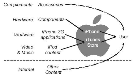 3. 국내외모바일생태계의동향 6) 1) 애플 (Apple) 애플의생태계는키패드없는터치스크린기술, 와이드스크린적용, 디자인등의단말경쟁력과이미아이팟 (ipod) 에서검증된아이튠즈로연결되는수직통합시스템으로구성되어있다.