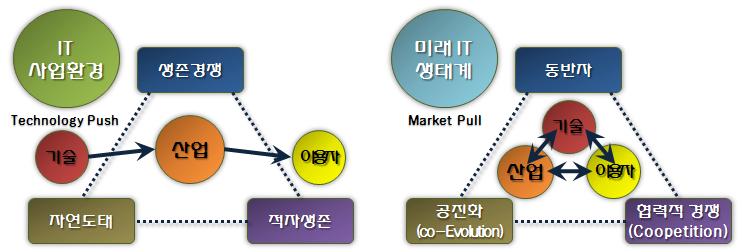 모바일생태계형성과통신정책의연관성 화, 협력적경쟁, 동반자등의개념으로변화하고있으며, 기술, 산업, 이용자가일방 적인흐름이아닌서로에게긴밀한영향을주고받고있음을나타내고있다. 자료 : 손상영외 (2007) 이러한배경하에, 최근방송통신시장의산업구조가가치사슬과같은산업구조에서생태계로진화하고있는것으로분석된다.