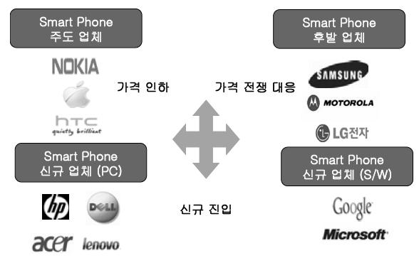 자적인 OS(Operating System) 의확보가중요한동인으로작용하고있다. 이에따라주요기업들은 OS(Operating System) 를중심으로독자적인생태계를창출하기위해노력하는동시에다양한스마트디바이스의개발을모색하고있다.