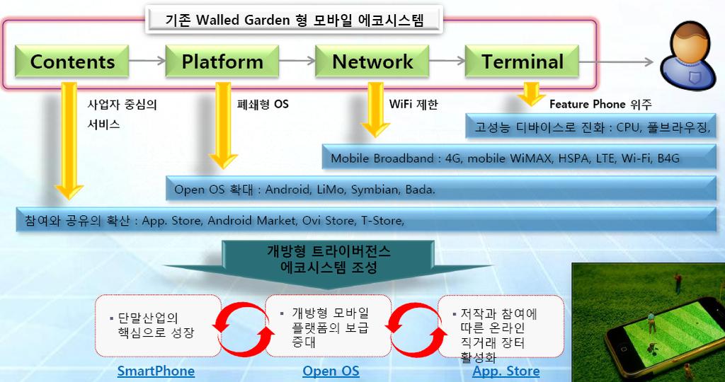 모바일생태계형성과통신정책의연관성 업자들과의협력에기초한플랫폼중심의콘텐츠거래환경조성을통해글로벌모바일인터넷생태계를주도하고있다. 그리고구글은 OS 개방, 이통사에대한콘텐츠수익분배등의개방성을기치로단말제조사, 이통사와의협력을통해안드로이드플랫폼을확산시키고있다.