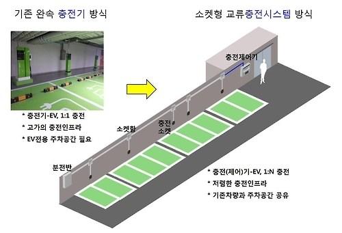 국내 News 한국전력, 전기차동시충전기술개발 한국전력은 2017년 2월 2일, 충전기한대로최대 18대의전기차동시충전및차배터리의전기를전송 /