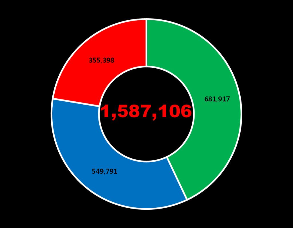 제주지역전기차등록대수는전체자동차등록대수 354,450 대중 6,395 대로