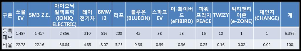 전기차통계 2017년 3월기준등록현황 ( 자료 : 제주특별자치도교통안전과 )