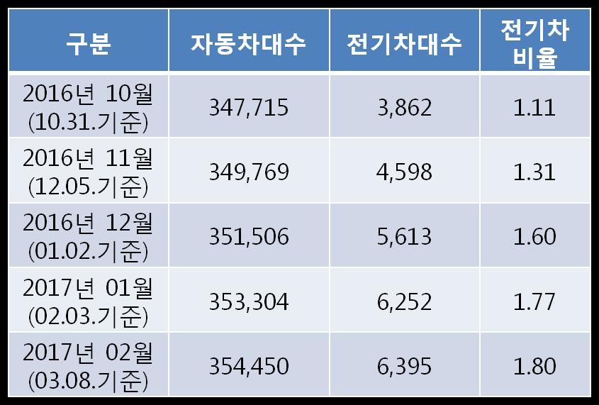 말소가실시간으로반영되어제주특별자치도전략산업과전기차보급현황과차이가있을수있음 01 전기차등록현황 (