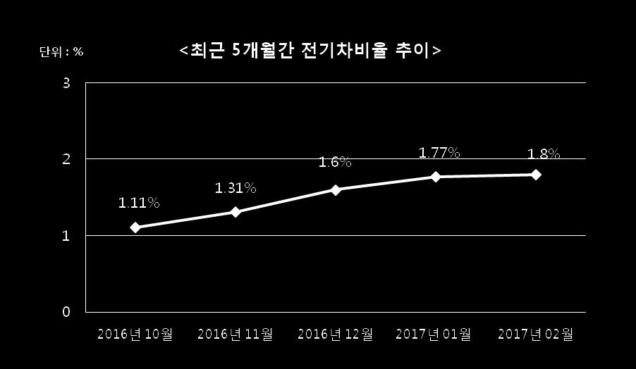 6,252대에서 6,395대로 143대증가하였고, 전체등록자동차대비전기차비율은 1.