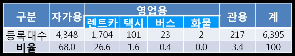 전기차통계 01 전기차등록현황