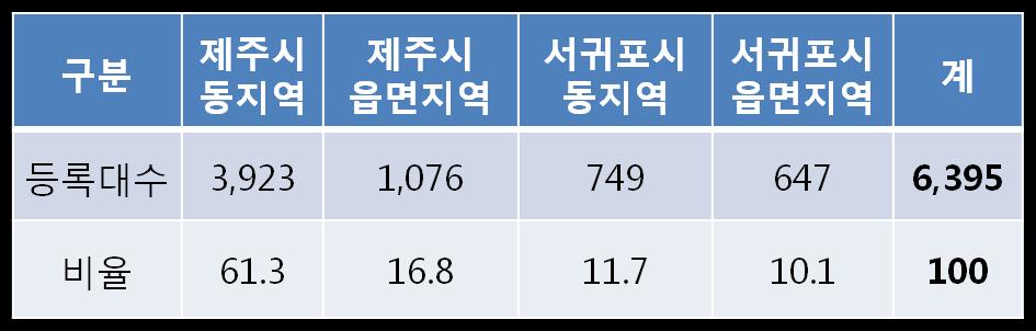 ) ( 단위 : 대,%)