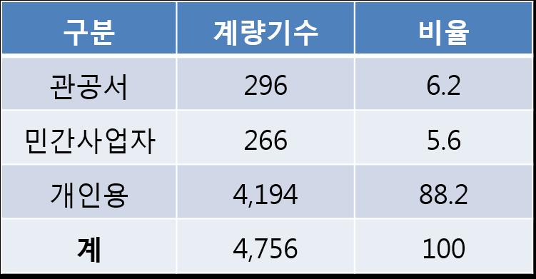 전기차통계 2017 년 2 월기준전기차충전기전력사용량 ( 자료 : 한국전력공사제주지역본부 ) 전기차충전기전력사용량자료를가공하여추정한결과임 02 제주지역